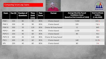 Comparing Scrum.org Exams