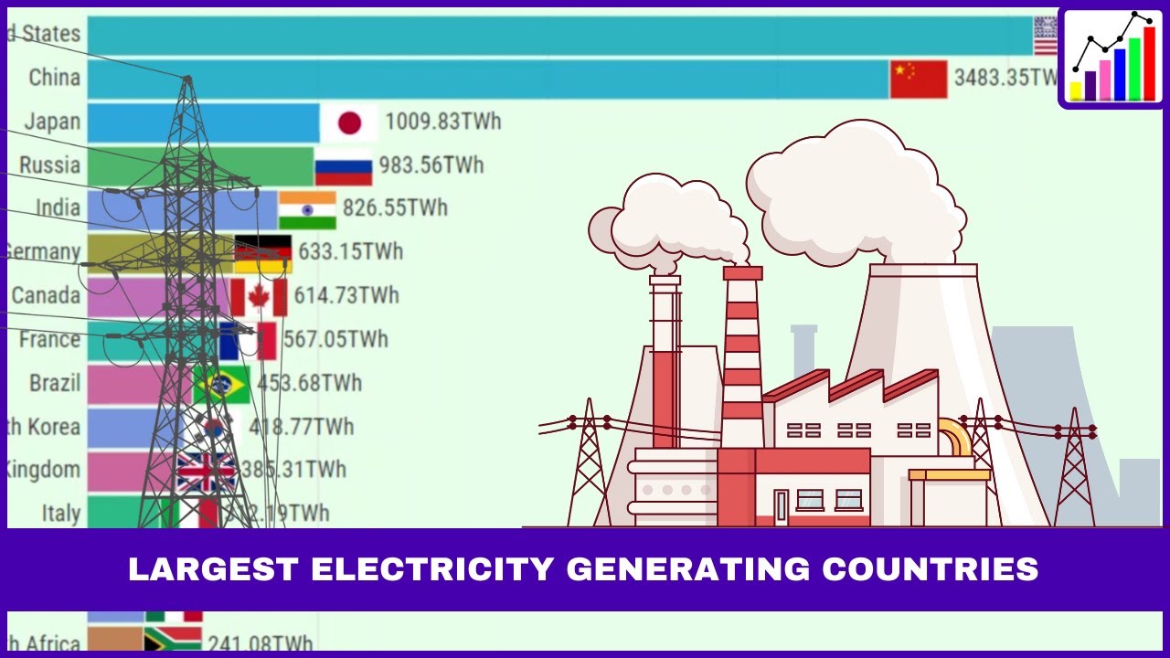 Top 15 Countries by Electricity Generation (1985 - 2022) - YouTube