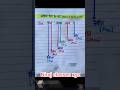 #Gk अक्रिए गैस का नाम #trending #shortvideo #reels