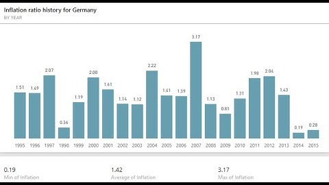 Visualizing inflation rate with Power BI