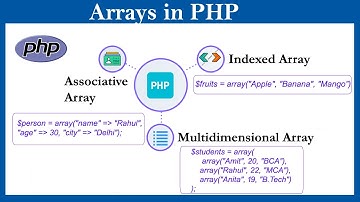 PHP Arrays – Indexed, Associative & Multidimensional Array