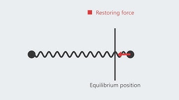 Spring force -  looping physics animation