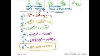 8. Higher Order Derivatives Definition and Examples 1–3