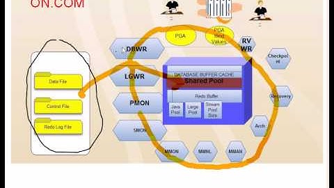 Paul takes you through a  amazing journey Of Oracle Architecture