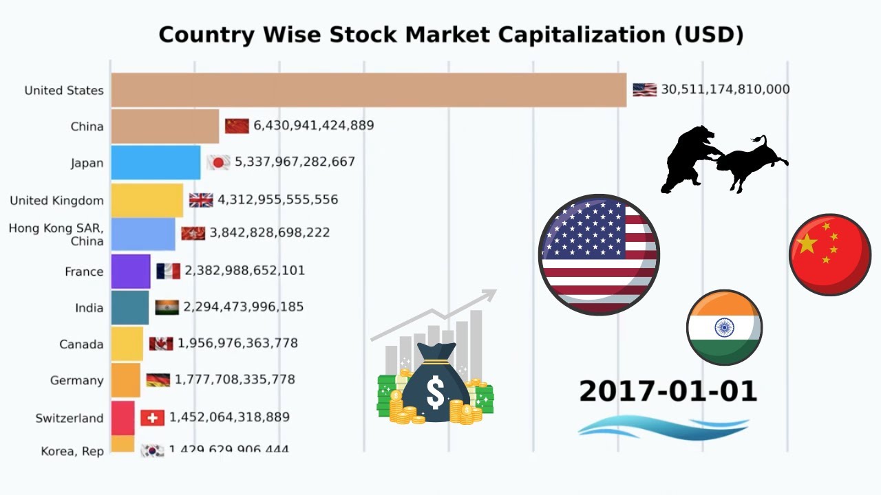 Which country has the strongest stock market?