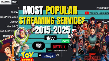 The World Most Popular Streaming Services 2015-2025