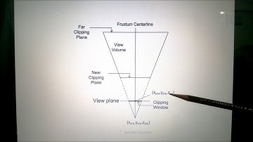 Computer Graphics: Symmetric Perspective Projection Frustum