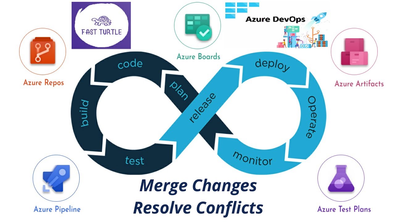 Azure Devops - Git Merge Changes  Resolve Conflicts Effectively | Merge Changes | Resolve Conflicts