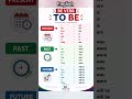 English BE VERB | PRESENT, PAST TENSE | BASIC TENSES | SENTENCE | EXAMPLES | VERB FORMS