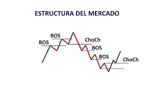 ¿Qué es BOS y CHOCH? Explicación Sencilla | Trading Institucional | Binary Teach