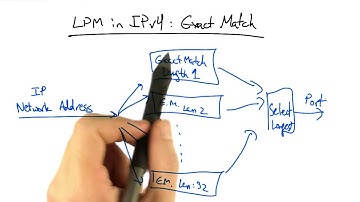 LPM in IPv4   Exact Match