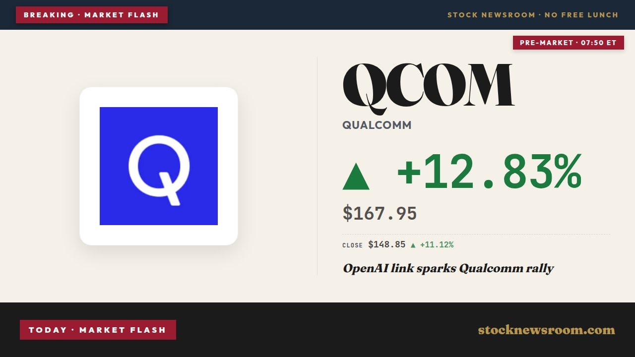 Qualcomm OpenAI Smartphone +11.1% Rally Shocks Wall Street