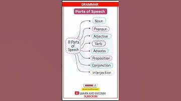 8 Parts of Speech in English Grammar | Learn English Fast | Learn and Success