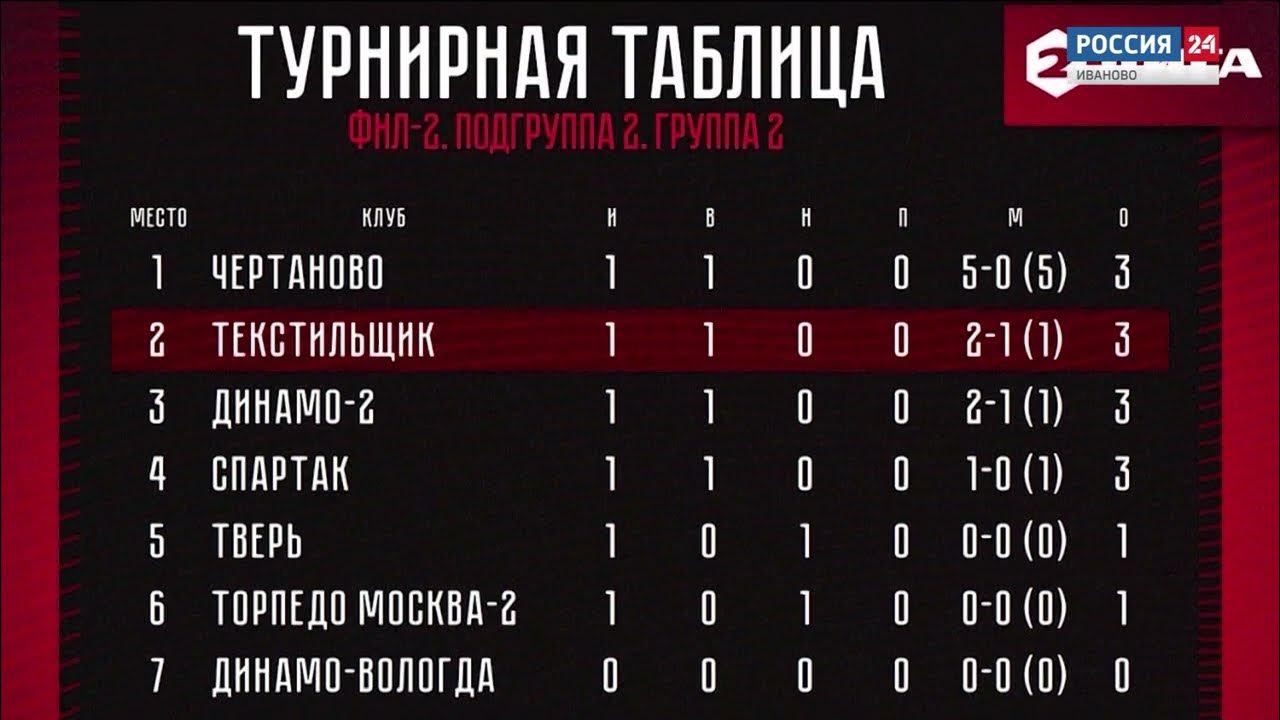 Текстильщик иваново таблица. Текстильщик иваново таблица. Текстильщик иваново расписание матчей 2024. Текстильщик иваново расписание матчей 2024. Текстильщик иваново расписание матчей 2024.