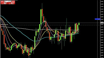 How To Set An Alert On Your MT4 Platform