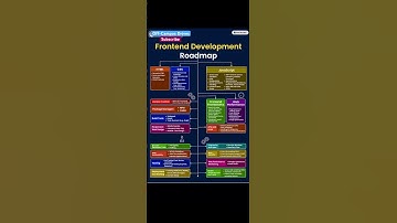 Frontend Development Roadmap 🧑‍💻 #software #development #shorts #work