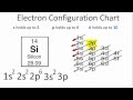 Electron Configuration and Orbitals