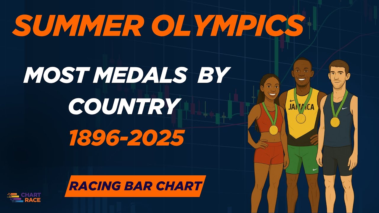 Summer Olympics Most Medals by Country 1896-2025 - YouTube