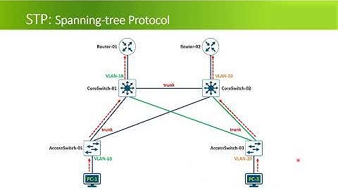 2e. Thuật toán chống loop Spanning Tree Protocol - Part01