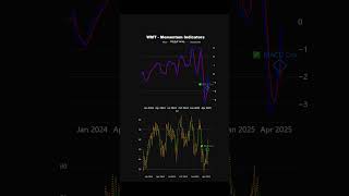 🛒 Walmart is Gaining Momentum! | Technical Analysis 📊🔥 #shorts #stockmarket