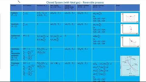 Lecture 4.2 Thermodynamic processes (Isobaric, Isochoric, Isothermal, Isentropic & Polytropic)