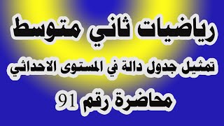 د 91 تمثيل جدول دالة محددة في المستوى الاحداثي صفحة 38 لرياضيات صف الثاني متوسط