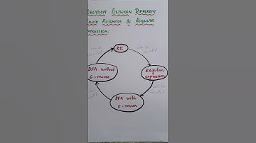 Relation b/w F.A & R.E#automatatheory #compiler_design