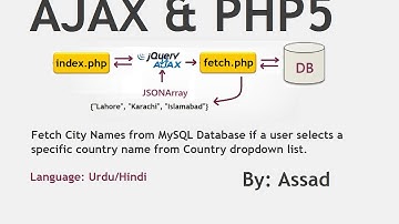 Fetch Cities of Selected Country using jQuery AJAX, PHP5 & MySQL Urdu/Hindi