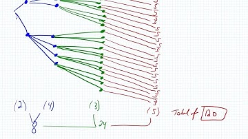Probability-Counting Sample Points (Permuations)