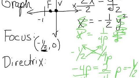Conics - Parabolas with vertex at (0,0) - Algebra 2
