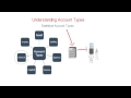 Statistical Account Types