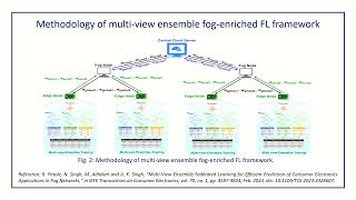 Multi View Ensemble Federated Learning for Efficient Prediction of Consumer Electronics Applications
