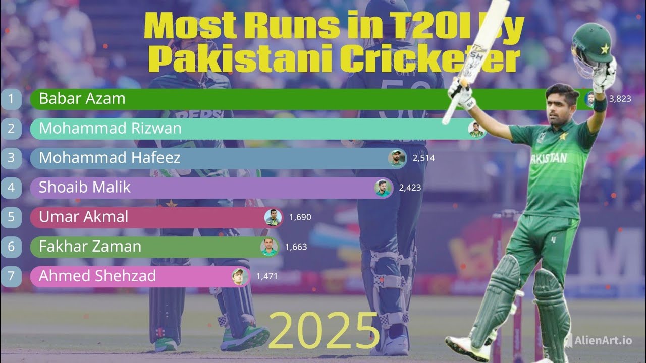 Most Runs in T20I by Pakistani Cricketers from 2006 to 2025 - YouTube