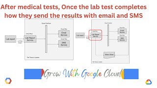 Build a Resilient Asynchronous System with Cloud Run and Pub Sub