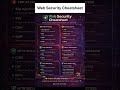#webdevelopment #websecurity #codingshorts