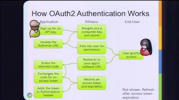 Building Content-Rich Java Apps in the Cloud or On-Premises with the Alfresco API