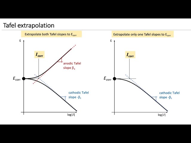 Tafel Extrapolation - an overview