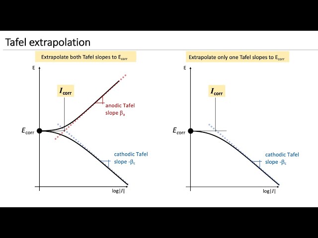 The Tafel Plot