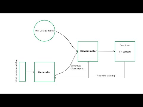 What are Generative Adversarial Networks (GANs)? [2023]