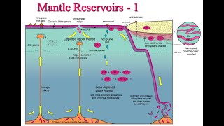 Mantle Isotopes Lecture 2