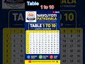 Table 1 to 10 ll Learn ll Maths ll Fast Calculation #jnvst #navodaya #mathsshorts #navo