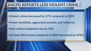 NCPD reports decrease in violent crime