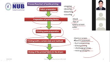 BTX TEX 2103 Wet Processing Technology I Lecture 13 Introduction to Textile Printing Part A