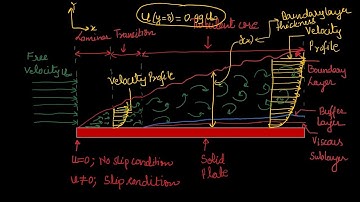 Development of boundary layer over a flat plate
