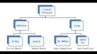 control structures in c language part-4
