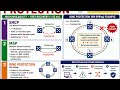 Telecom: Protection in SDH Networks,Linear..1+1,1:1,1:N, Ring-UPSR &amp; BLSR, card /Port level.MSP&amp;SNCP