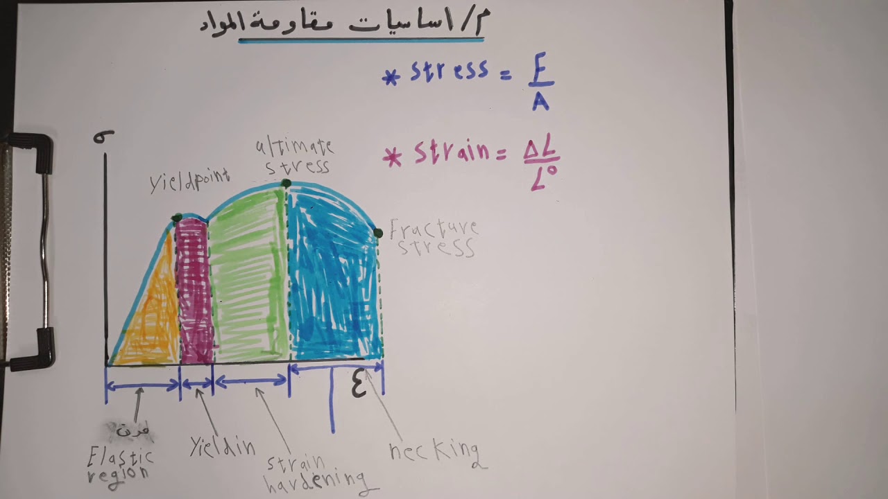 اساسيات مقاومة المواد strength of materials