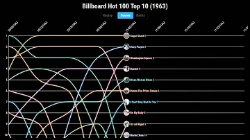 Billboard Hot 100 Top 10 (1963)