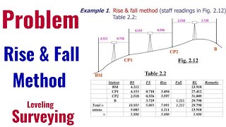 Rise And Fall Method In Levelling Surveying Of Rise And Fall Method Youtube