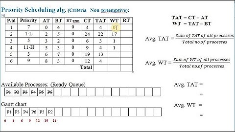 Priority Scheduling algorithm criteria- Non preemptive | English | Giridhar